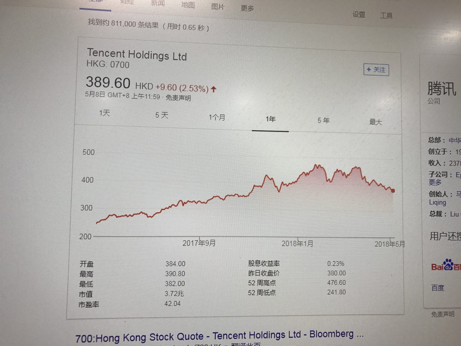 2018年5月8日腾讯0700行情截图，389.60港元，市盈率42.04